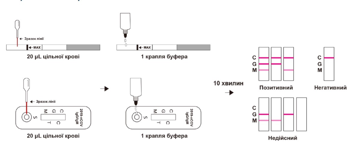 тест інструкція